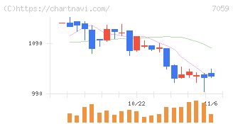 コプロ・ホールディングス(7059)の日足チャート