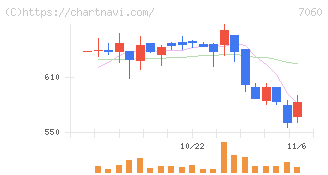 ギークス(7060)の日足チャート