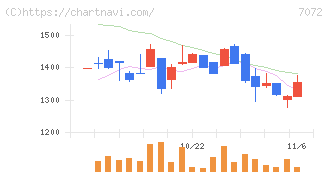 インティメート・マージャー(7072)の日足チャート