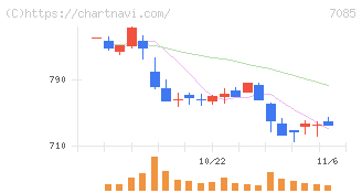 カーブスホールディングス(7085)の日足チャート