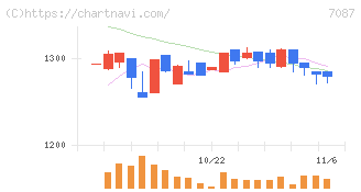 ウイルテック(7087)の日足チャート
