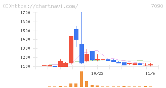 リグア(7090)の日足チャート