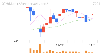 リビングプラットフォーム(7091)の日足チャート
