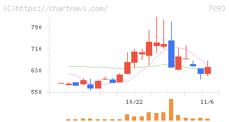 アディッシュ(7093)の日足チャート
