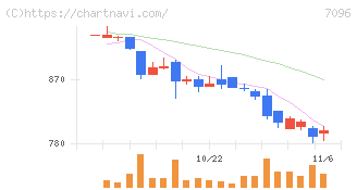 ステムセル研究所(7096)の日足チャート