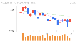 かんぽ生命保険(7181)の日足チャート