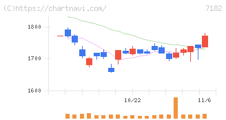 ゆうちょ銀行(7182)の日足チャート