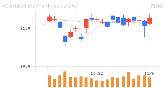横浜フィナンシャルグループ(7186)の日足チャート