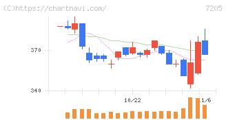 日野自動車(7205)の日足チャート
