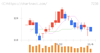 曙ブレーキ工業(7238)の日足チャート
