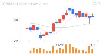 ミクニ(7247)の日足チャート