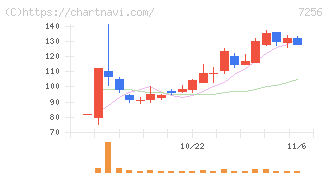 河西工業(7256)の日足チャート