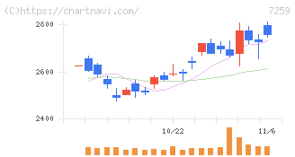 アイシン(7259)の日足チャート
