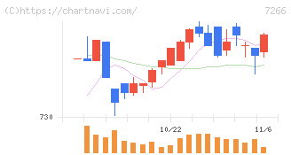 今仙電機製作所(7266)の日足チャート