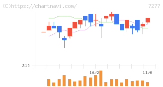 ＴＢＫ(7277)の日足チャート
