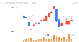ミツバ(7280)の日足チャート
