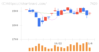 佐鳥電機(7420)の日足チャート
