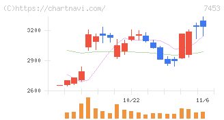 良品計画(7453)の日足チャート