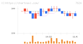 ＮａＩＴＯ(7624)の日足チャート