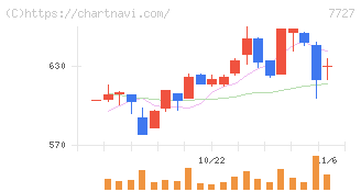 オーバル(7727)の日足チャート