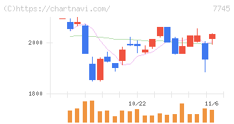 Ａ＆Ｄホロンホールディングス(7745)の日足チャート