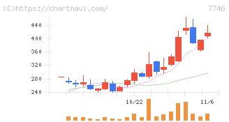 岡本硝子(7746)の日足チャート