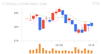 ＣＹＢＥＲＤＹＮＥ(7779)の日足チャート