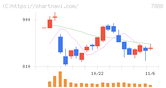 三光合成(7888)の日足チャート