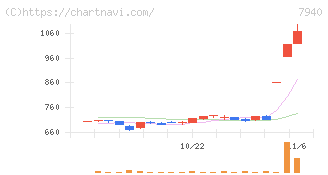 ウェーブロックホールディングス(7940)の日足チャート