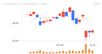 イトーキ(7972)の日足チャート