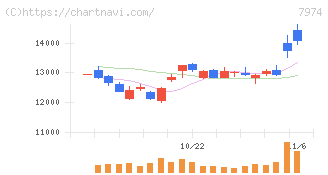 任天堂(7974)の日足チャート