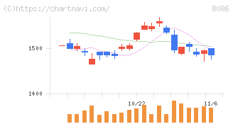 ニプロ(8086)の日足チャート