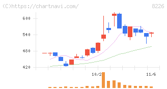 理経(8226)の日足チャート