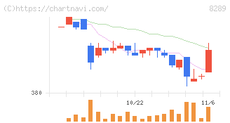 Ｏｌｙｍｐｉｃグループ(8289)の日足チャート