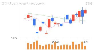 三井住友トラストグループ(8309)の日足チャート