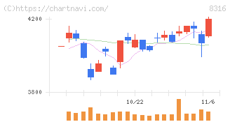 三井住友フィナンシャルグループ(8316)の日足チャート