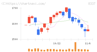 千葉興業銀行(8337)の日足チャート