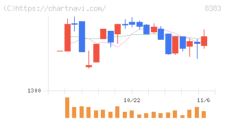 鳥取銀行(8383)の日足チャート
