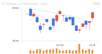 オリックス(8591)の日足チャート