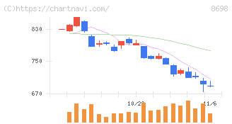 マネックスグループ(8698)の日足チャート