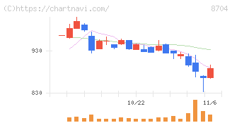 トレイダーズホールディングス(8704)の日足チャート