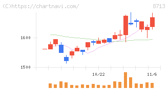 フィデアホールディングス(8713)の日足チャート