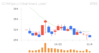 ａｂｃ(8783)の日足チャート