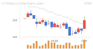 フィンテック　グローバル(8789)の日足チャート