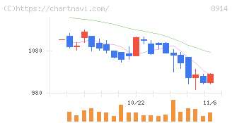 エリアリンク(8914)の日足チャート