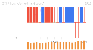 ランド(8918)の日足チャート