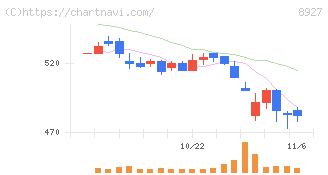 明豊エンタープライズ(8927)の日足チャート