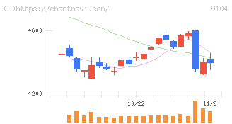 商船三井(9104)の日足チャート