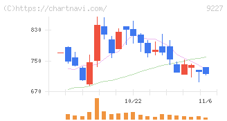 マイクロ波化学(9227)の日足チャート