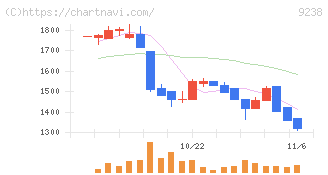 バリュークリエーション(9238)の日足チャート